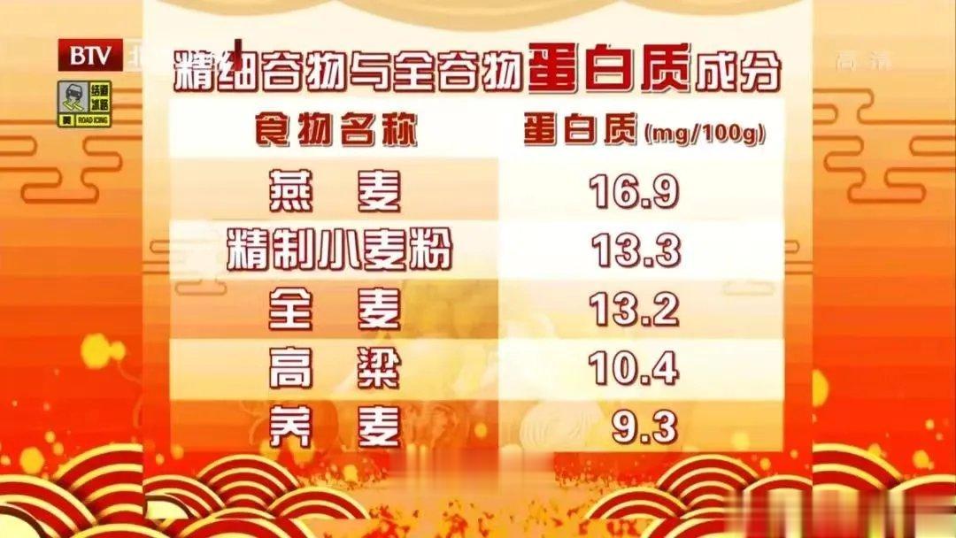 #食养中原[超话]#钙是鸡蛋的3倍，每天来一把，降脂防斑块！俗话说“五谷杂粮，燕