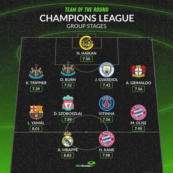 凯恩和奥利塞入选《Whoscored》评选的欧冠联赛阶段最佳阵容。 