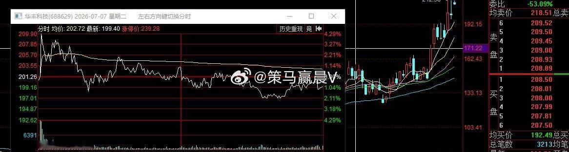 华丰科技，竞价继续高举高打，已经在手42个点的超级大肉点数。 也是目前最大的利润
