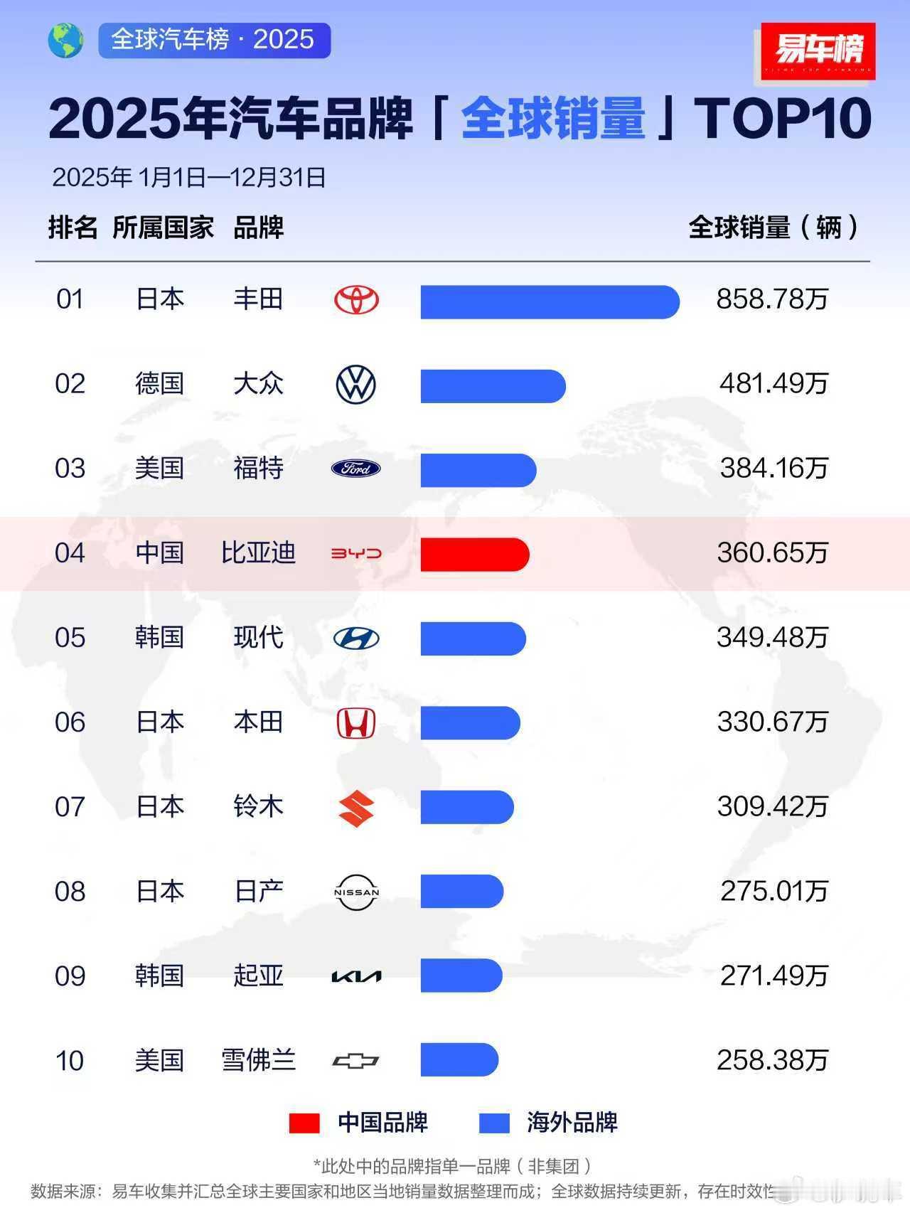 2025年汽车品牌全球销量TOP10，中国仅有比亚迪上榜！ 