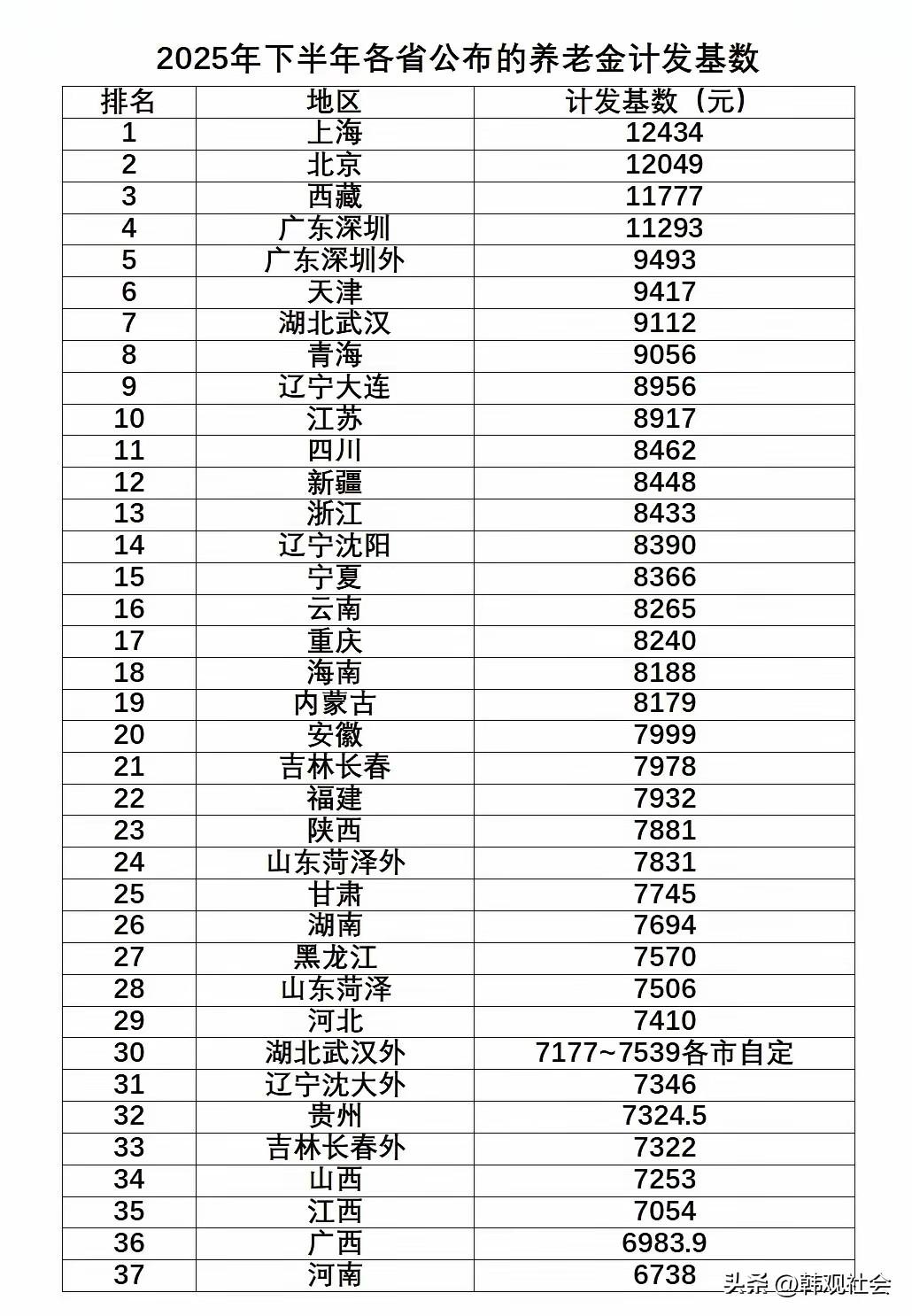 这是网上流传的2025年全国各省养老金计发基数截图，真假难辨！
截图中显示，20