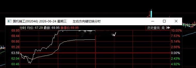 国机精工，持续发帖跟踪记录的标的，一直锁仓截止到昨天报收25个点的大肉点数。 尤