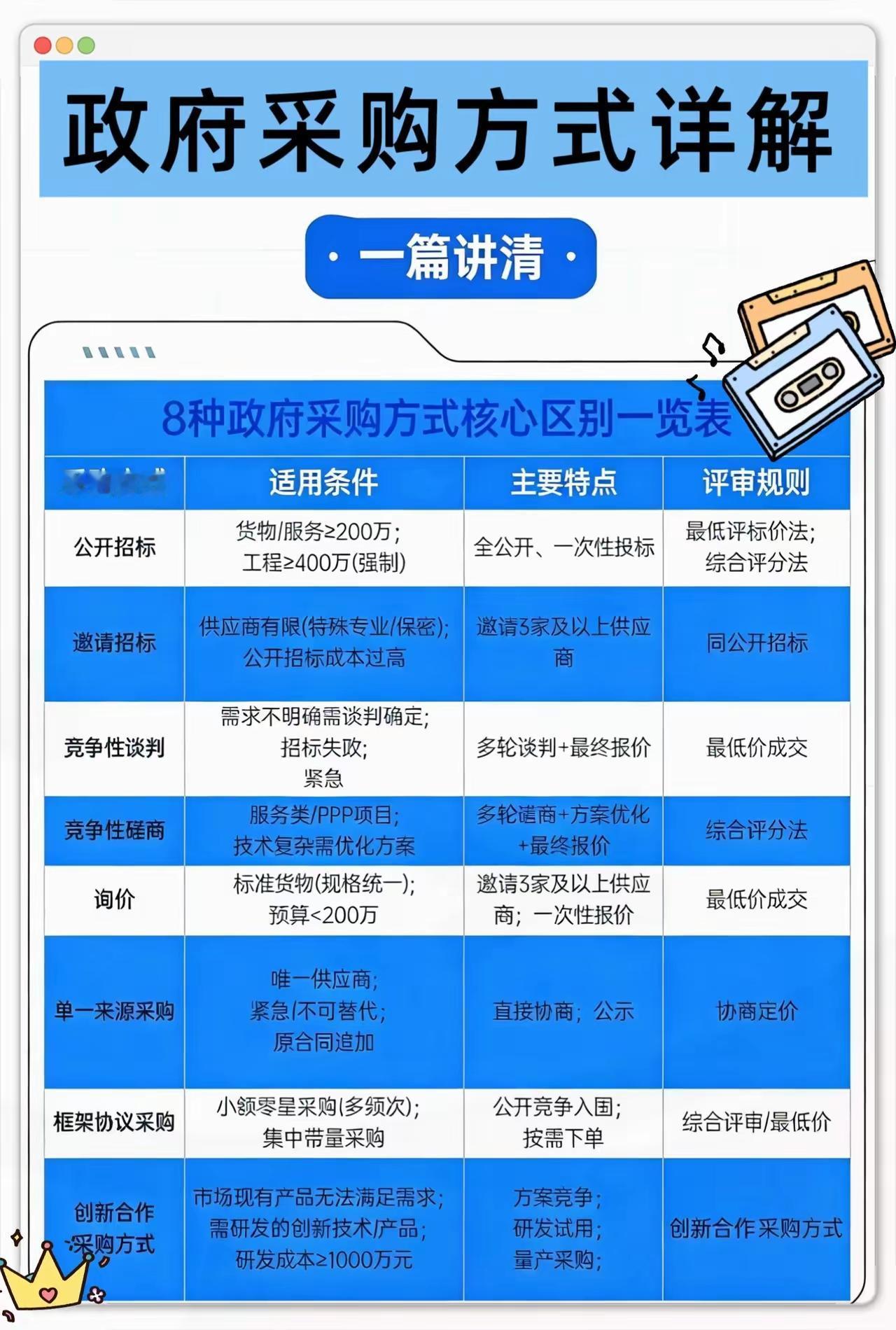 政府采购8种方式[赞]