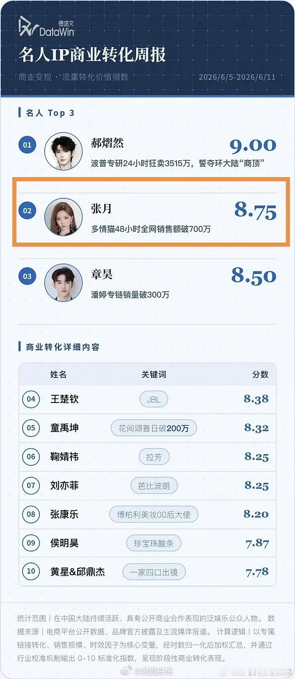 恭喜姐姐获得德塔文名人ip商业转化周报第二名，夯爆了🔥🔥🔥浪姐日记浪姐乘风