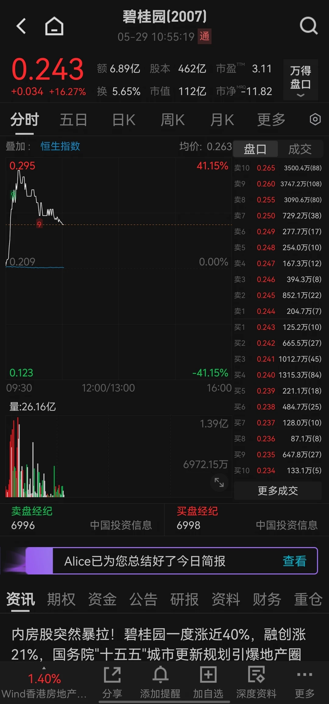 这是怎么了？万科、碧桂园盘中暴涨！