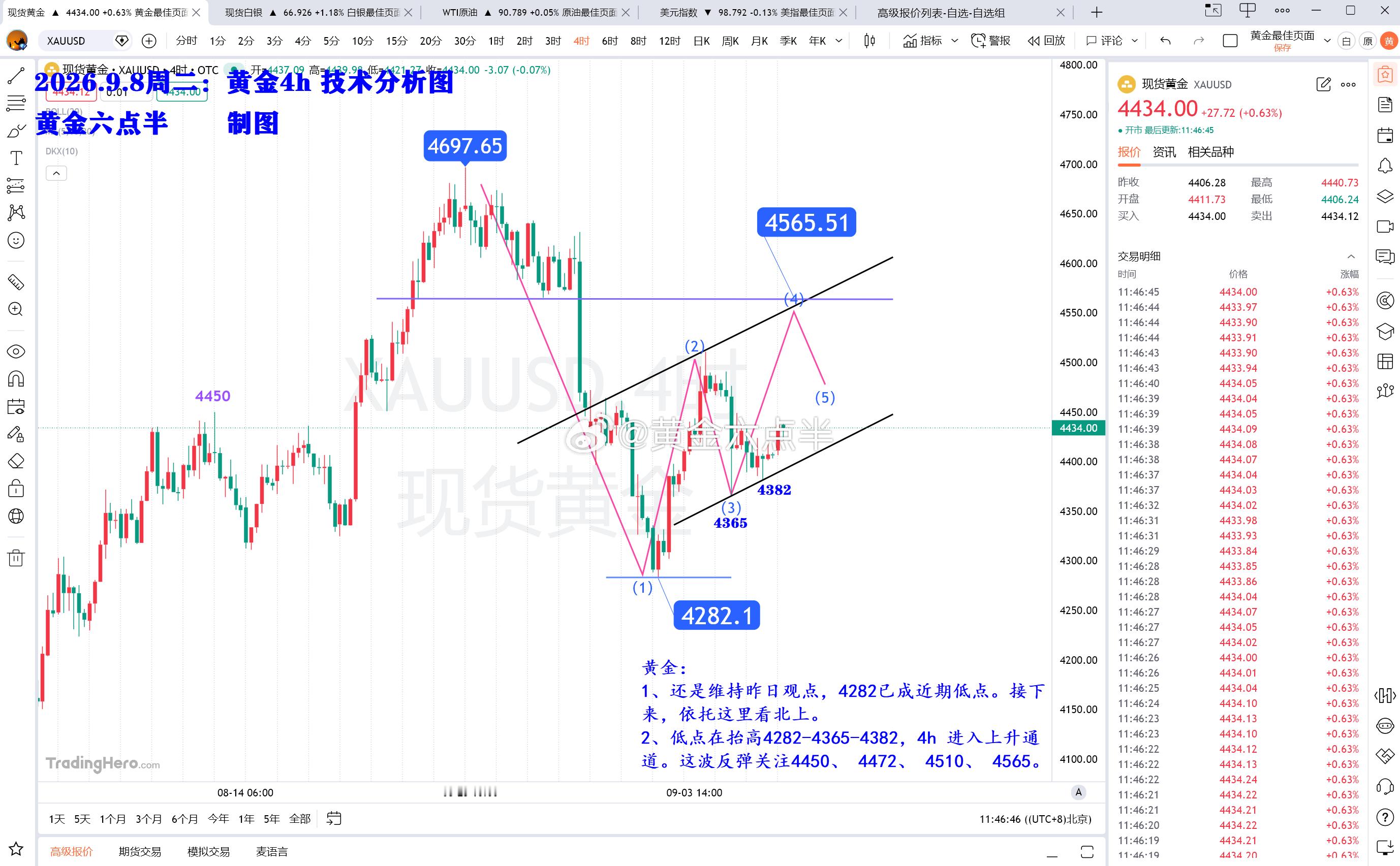 黄金：1、8.17号，六哥给出预判，金价3940已经完成26年见底，后市看北上，