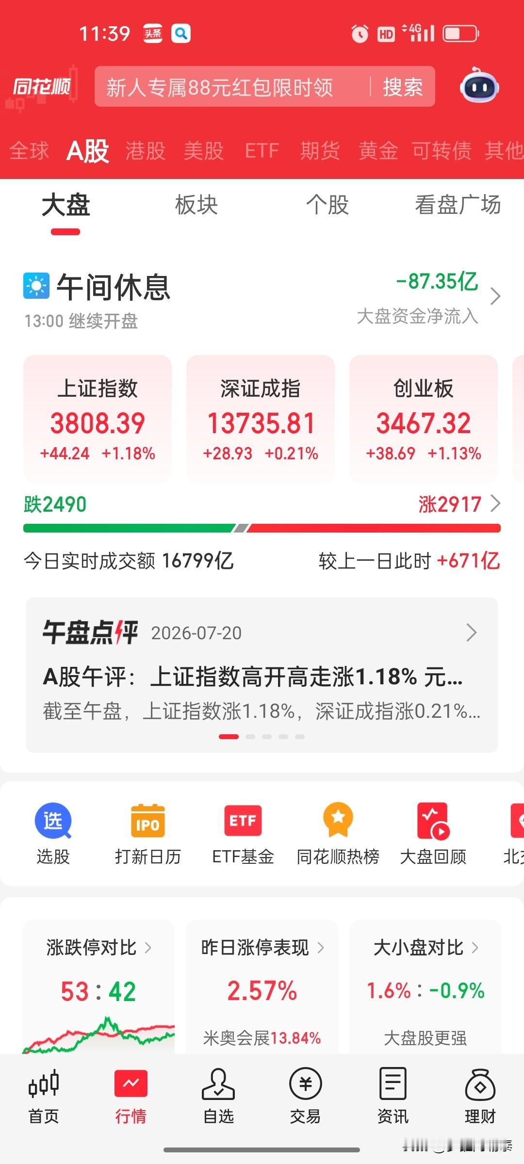 早盘踏空了，蓝筹股大涨，我空仓

上午这行情，看得人心情复杂。指数挺好看，上证涨