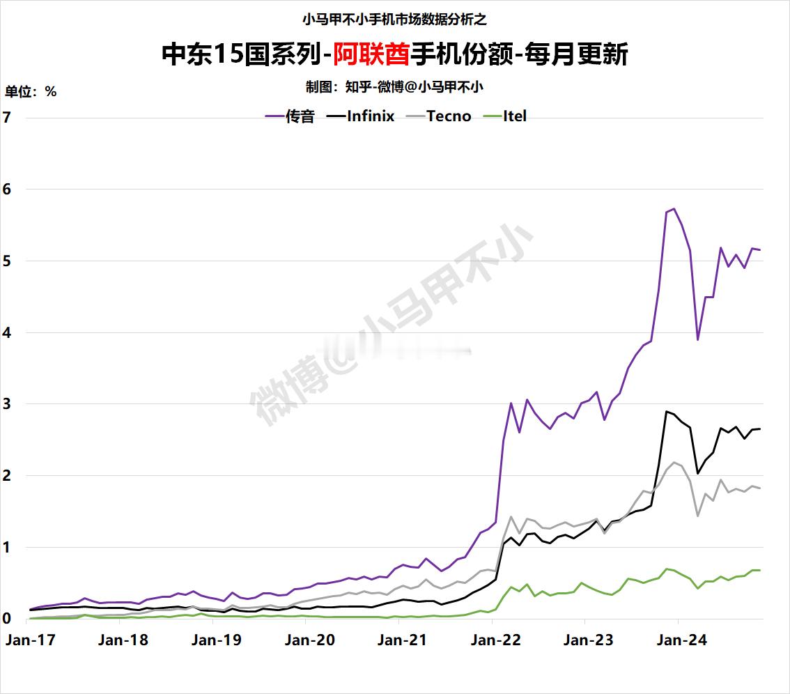 传音：趋势向上阿联酋手机数据分析-中东15国系列之8  