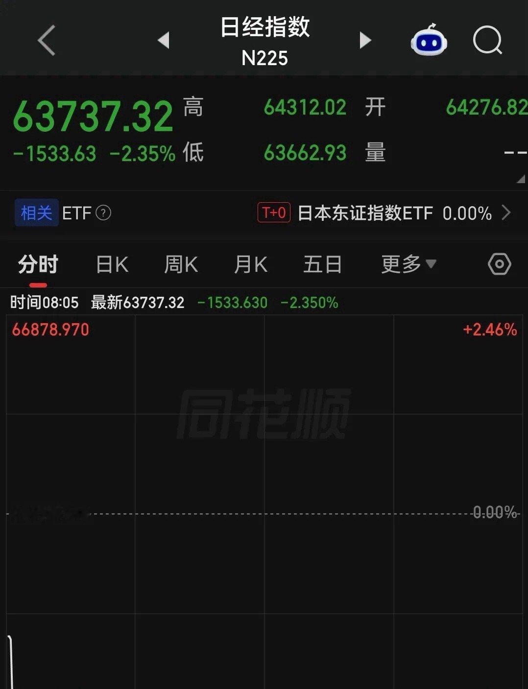 开盘前又一个利空！日本PPI又爆表，7.6%超预期，日经开盘暴跌超2%……07: