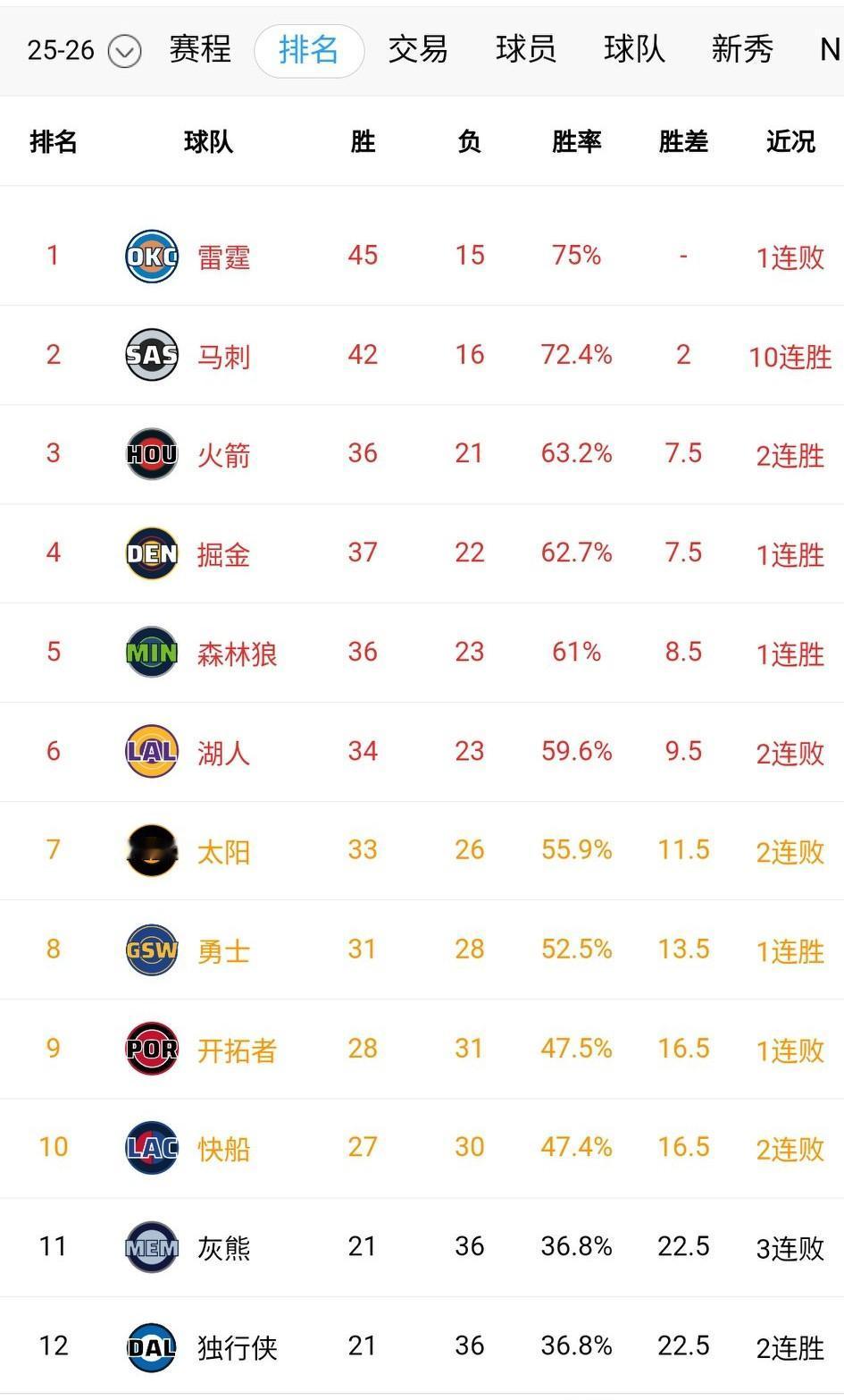 西部排名战况愈演愈烈！湖人前两天还在盼着尊贵的西部第三，今天已成落魄的西部第六！
