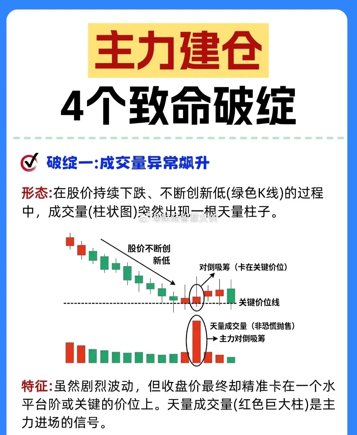 主力建仓的4个致命破绽破绽一：成交量异常飙升形态特征：在股价持续下跌、不断创出新