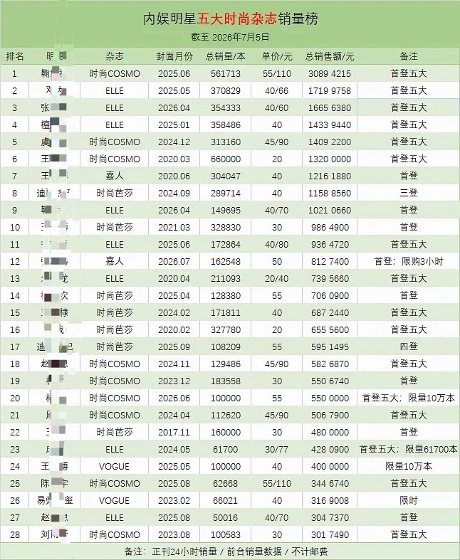 【距离田栩宁首本五大ELLE开售倒计时：3️⃣0️⃣分钟】【销量只计24小时】务