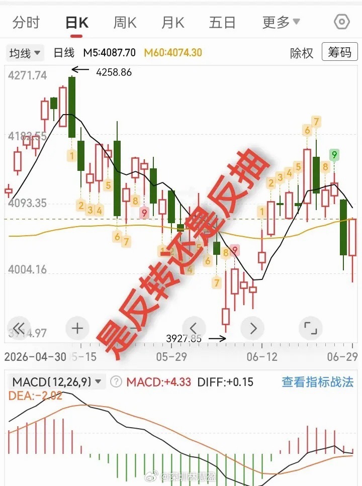 大盘中阳线探底回升，是反转还是反抽？今天指数探底，向下补完缺口后回升，收中阳线，