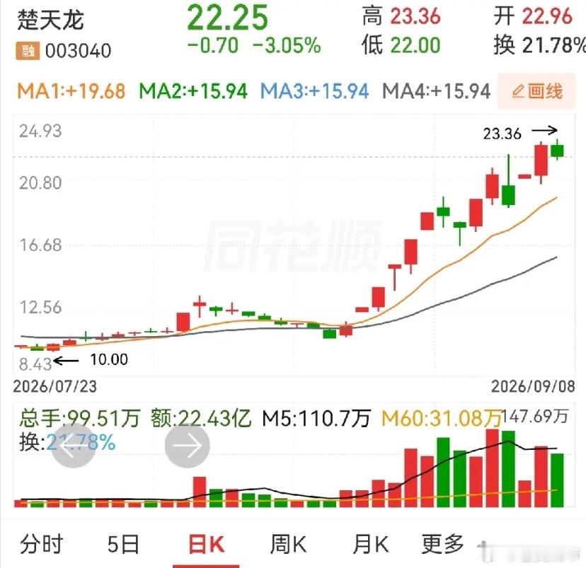 预感不妙，果然来到，只要大涨，就会警告。八连阳六涨停的龙版传媒停牌了。停牌不是目
