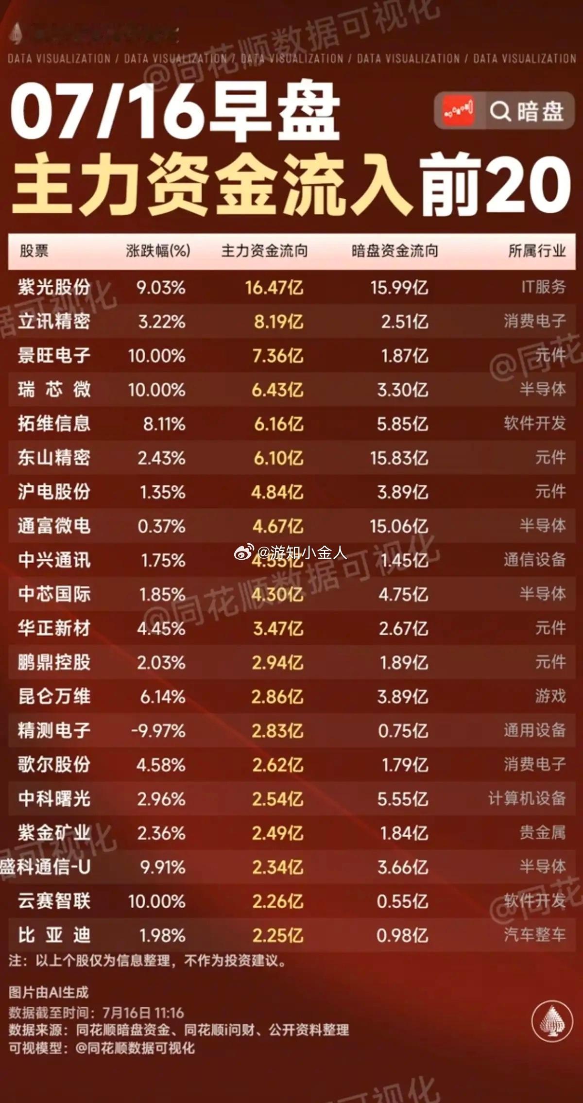 7月16日周四主力资金抢筹、出逃榜单出炉，一眼看清大资金调仓方向！✅资金扎堆布局
