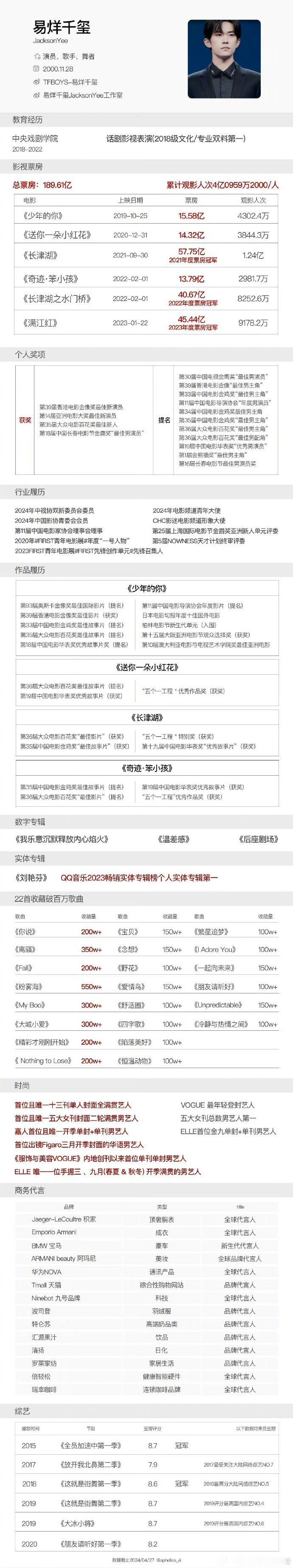 易烊千玺电影实绩图，优秀吗？ ​​​