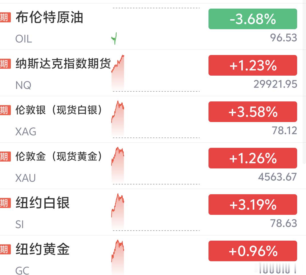 周一早盘黄金白银上涨，原油下跌看看今天如何吧美好的一周开始了黄金白银又拉涨