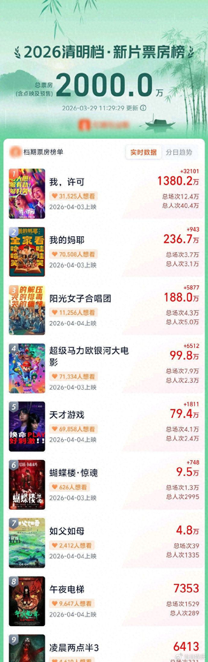 票房黑马扎堆清明档清明档期于今年呈现出极为热闹的景象，依据网络平台给出的最新数据