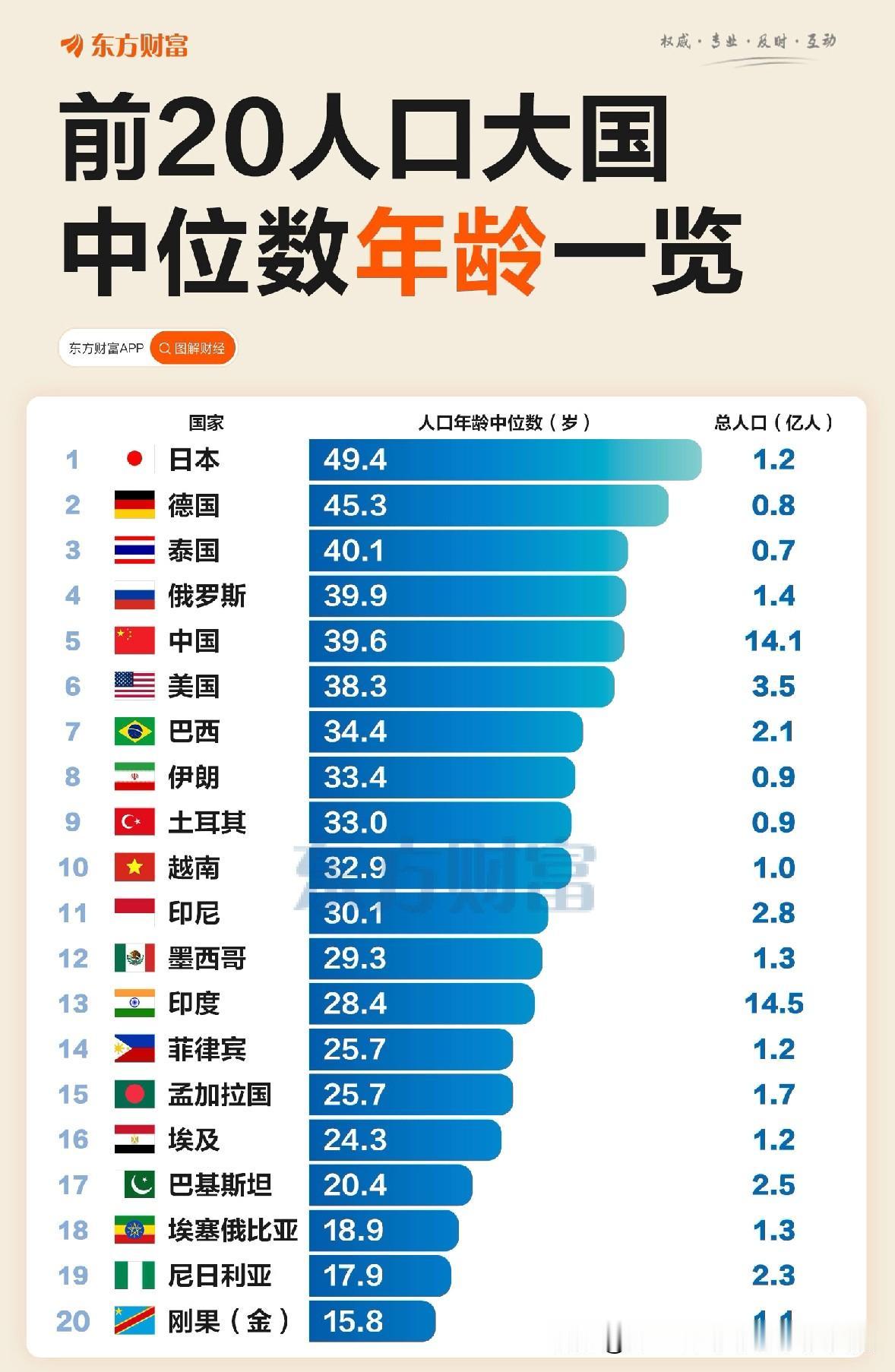 现在各国都在面临人口老龄化的问题，
而日本又是在其中年龄中位数最大的国家，
接近