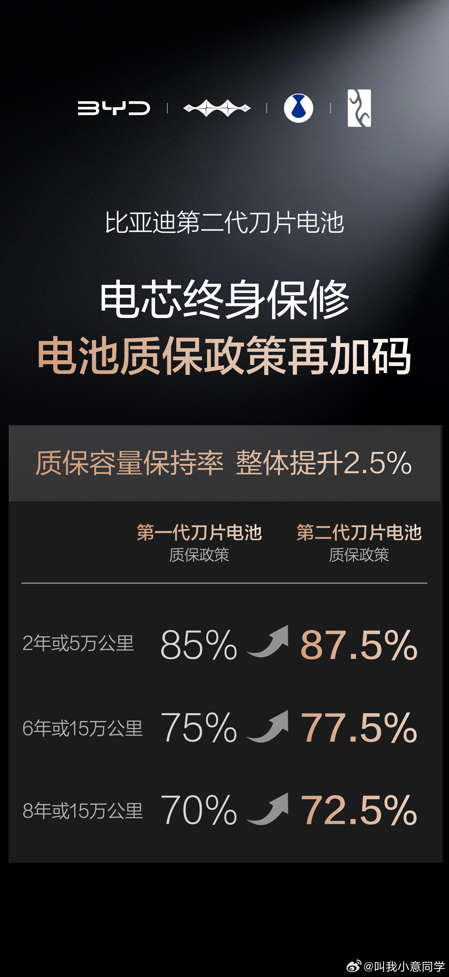 相信所有电车车主都有过这样的经历——加油站5分钟加满走人，自己却要在充电桩一等就