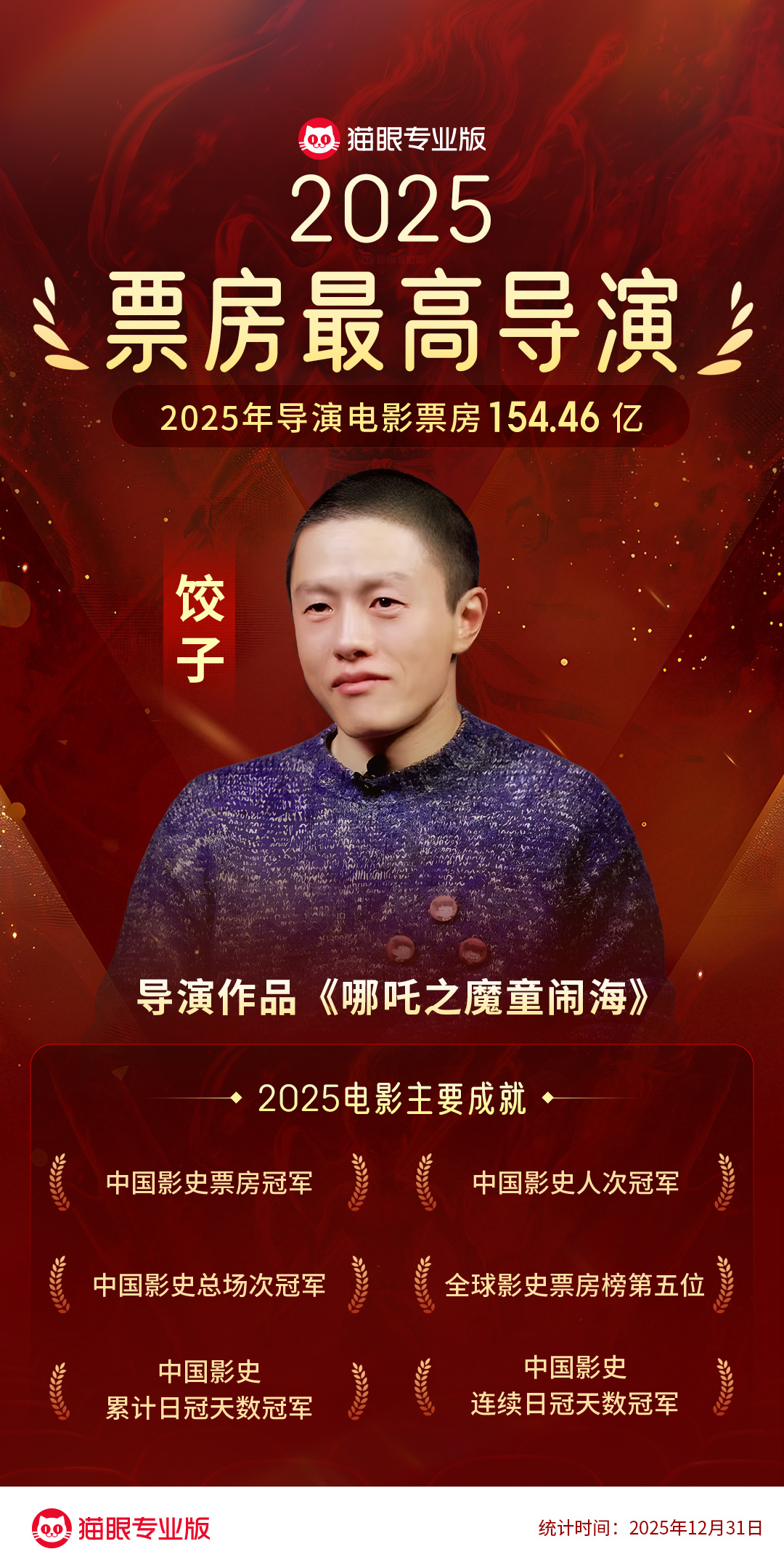 饺子2025导演票房最高影人 据猫眼专业版数据，《哪吒之魔童闹海》导演 2025