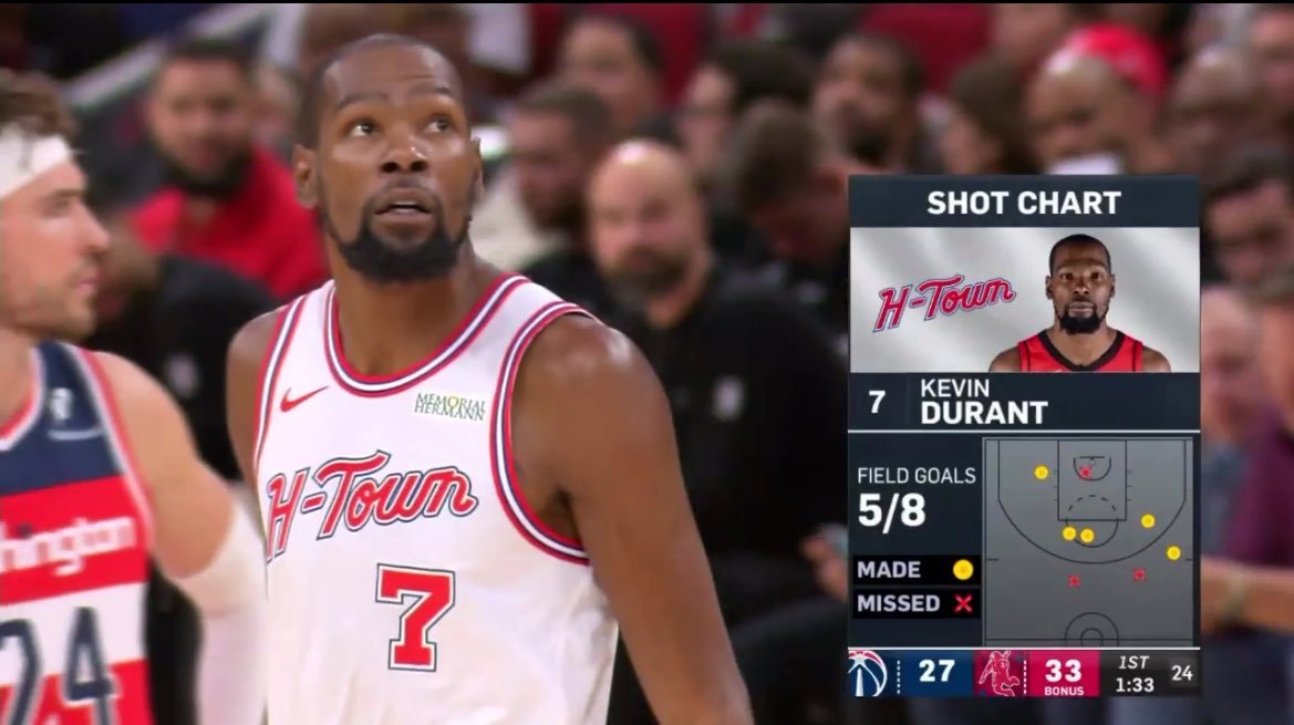 首节比赛结束！火箭40-29奇才！杜兰特单节8中516分2篮板2助攻