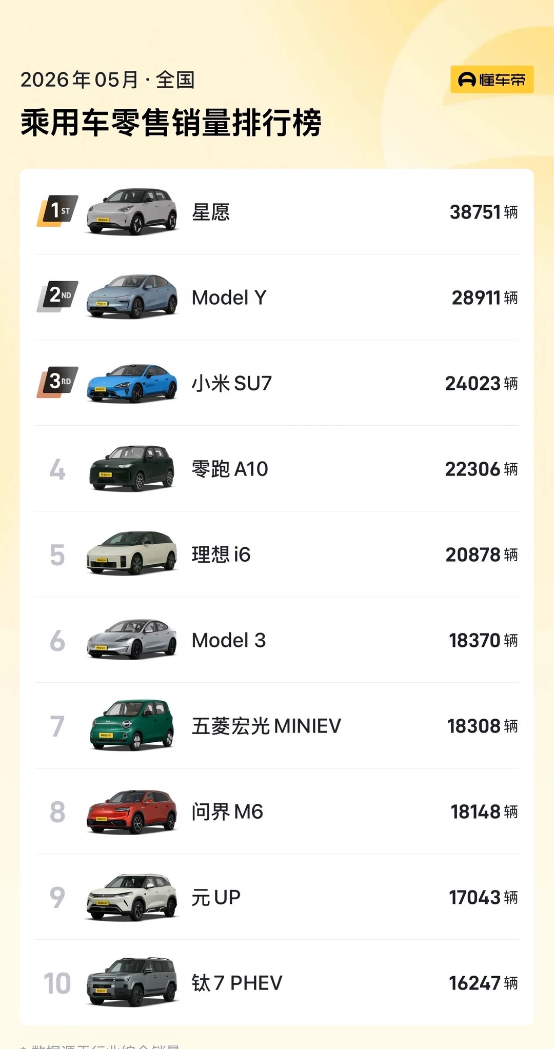 5月汽车销量前十已无燃油车汽车 太离谱了5月份无定语销量前十，就两台插混车和油挂