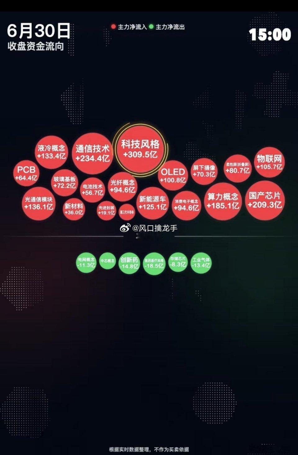 6.30周二 分时+全天完整资金监测复盘（半年收官极致高低切换）仅盘面数据复盘，