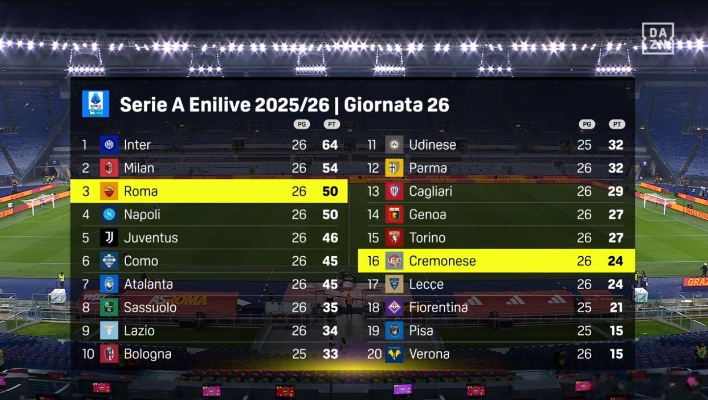 26轮过后 意甲积分榜如下ac米兰0比1帕尔马冬奥会热点现场 国米已经将领先优势