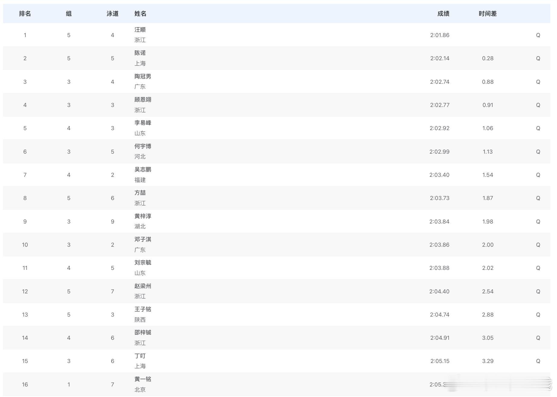 男子200米混合泳预赛成绩汪顺 2:01.86陈诺 2:02.14陶冠男 2:0