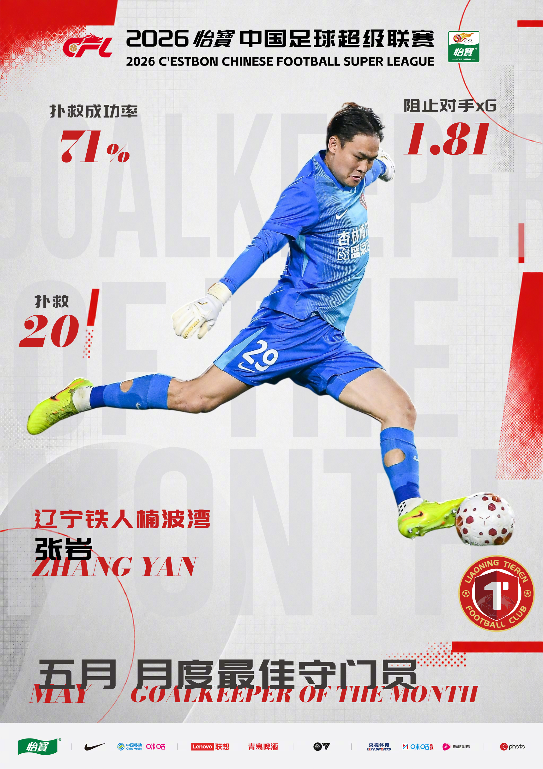 5月最佳守门员｜张岩守门员张岩在5月中超联赛出场6次，对手共计完成28次射正，张