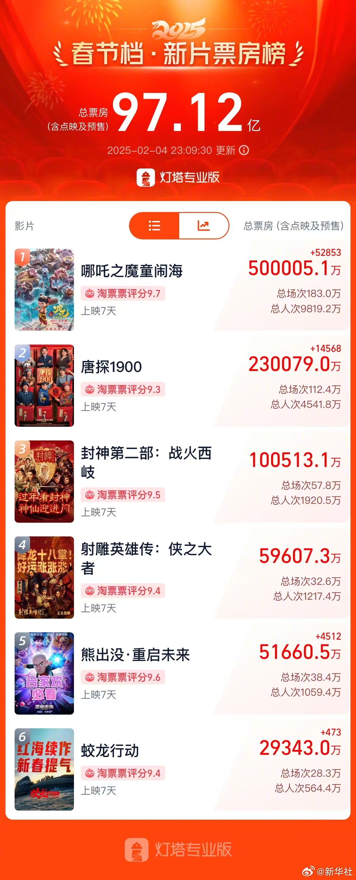 【#哪吒2票房超50亿#】据网络平台数据，《哪吒之魔童闹海》总票房（含点映及预售