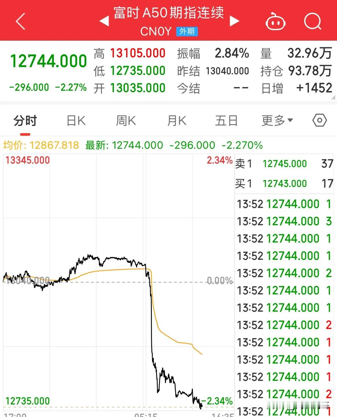 A50大跌超2%，没等来开门红，却等来了挨一刀

每当A股休市，外围市场总是搞情