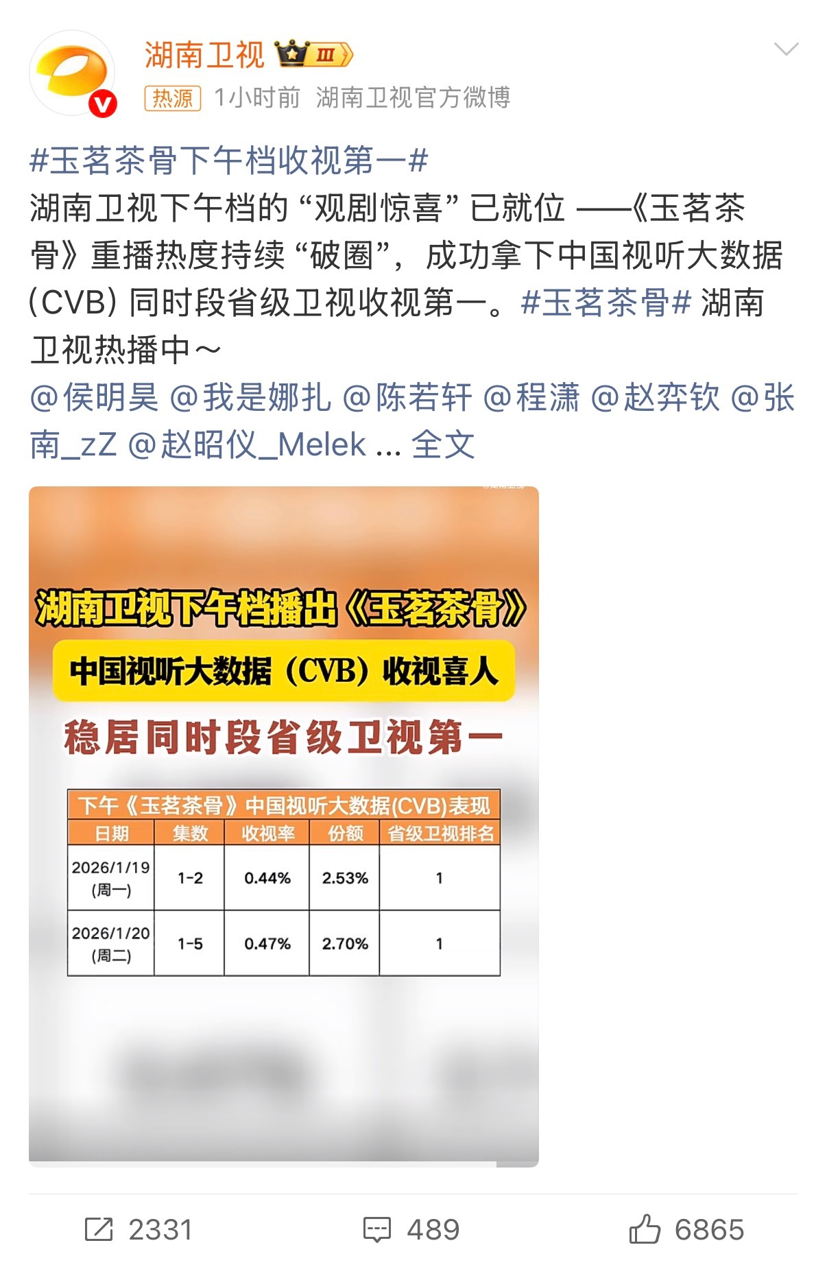 玉茗茶骨下午档收视第一 《玉茗茶骨》重播收视第一好剧经得起反复观看玉茗茶骨