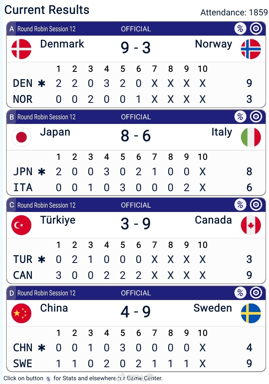 🥌昨晚比赛，中国队4-大比分不敌瑞典，目前3胜4负 