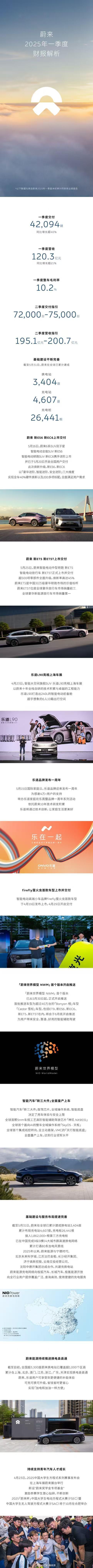 蔚来公布了25年1季度财报，蔚来公司一季度营收超120亿元，同比增长超21%，一