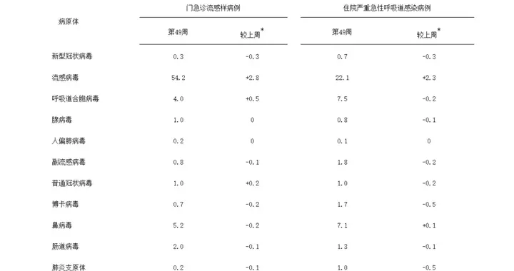 中疾控：流感病毒检测阳性率上升幅度趋缓
