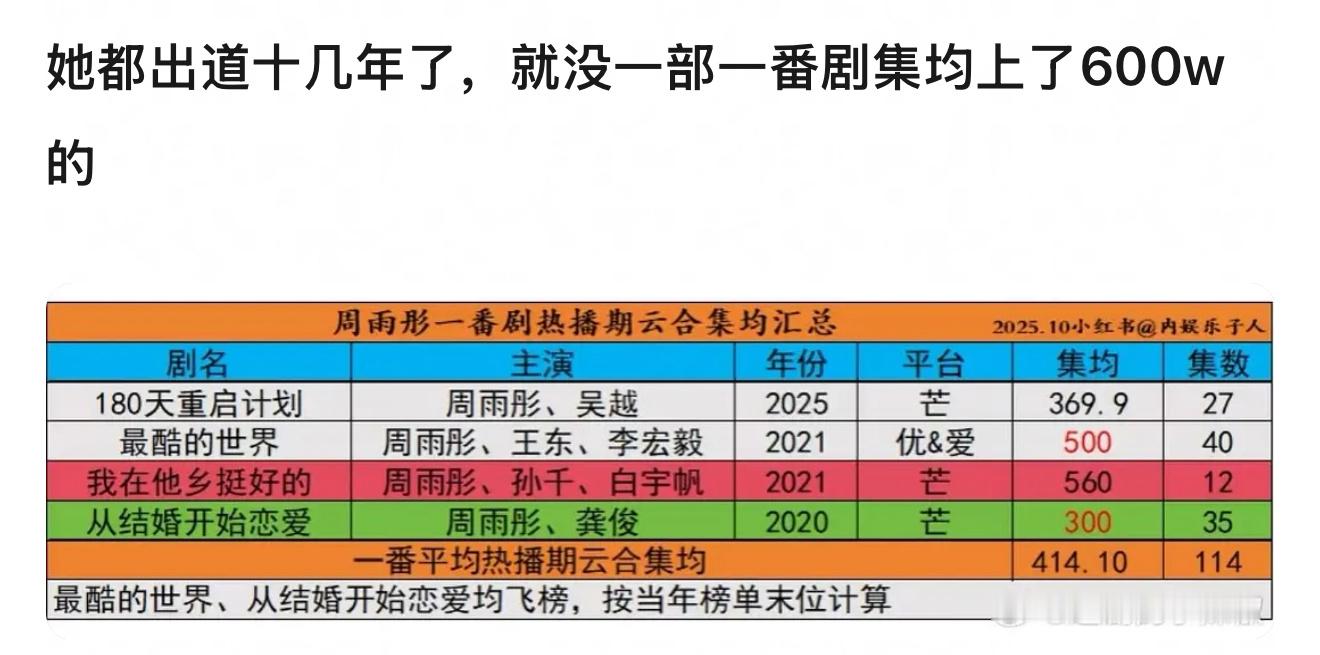 周雨彤真的没有观众缘吗 