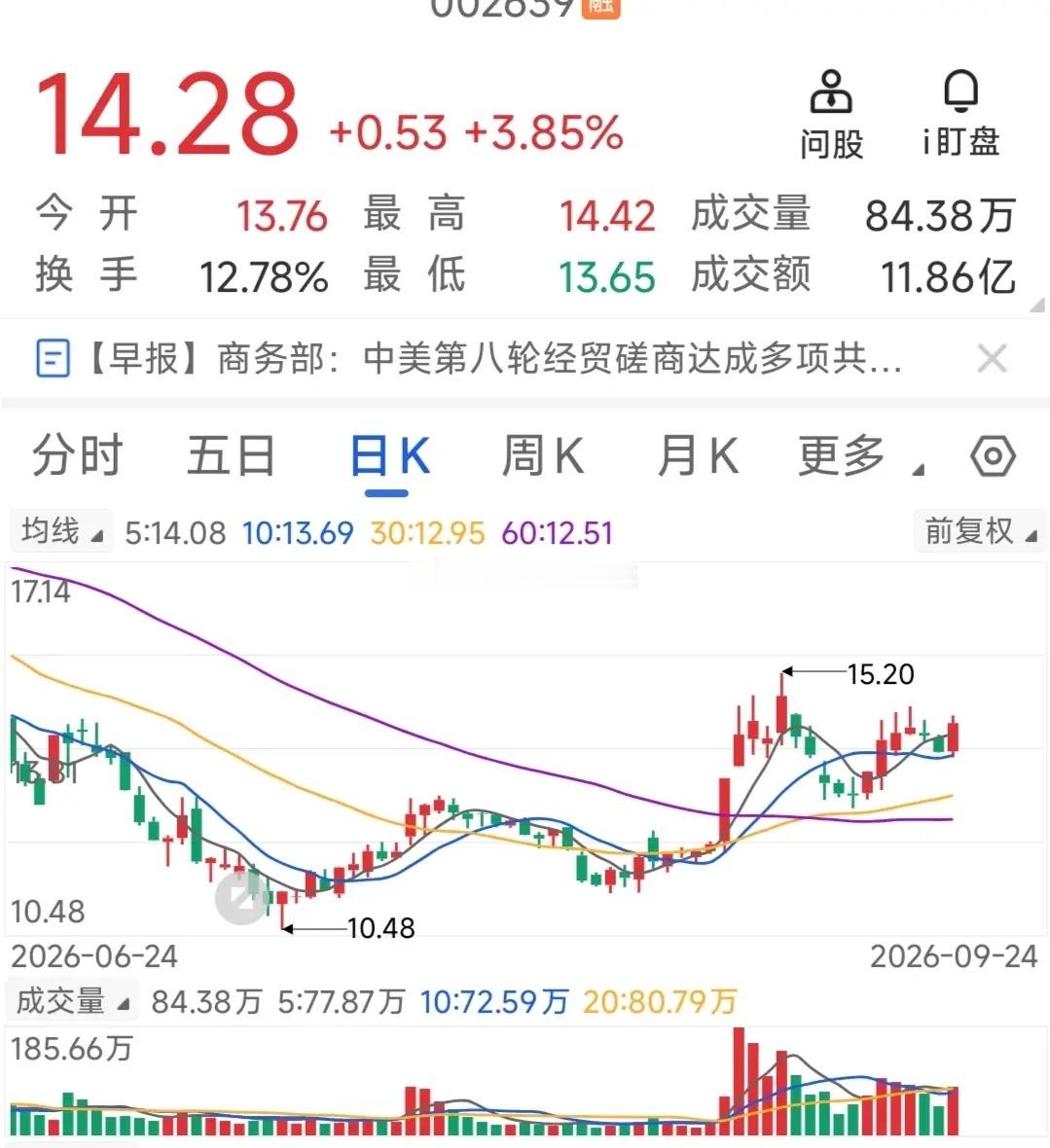 本人认为A股国庆前三个交易日反弹的概率大，所以继续选股跟踪。中秋节前最后一个交易