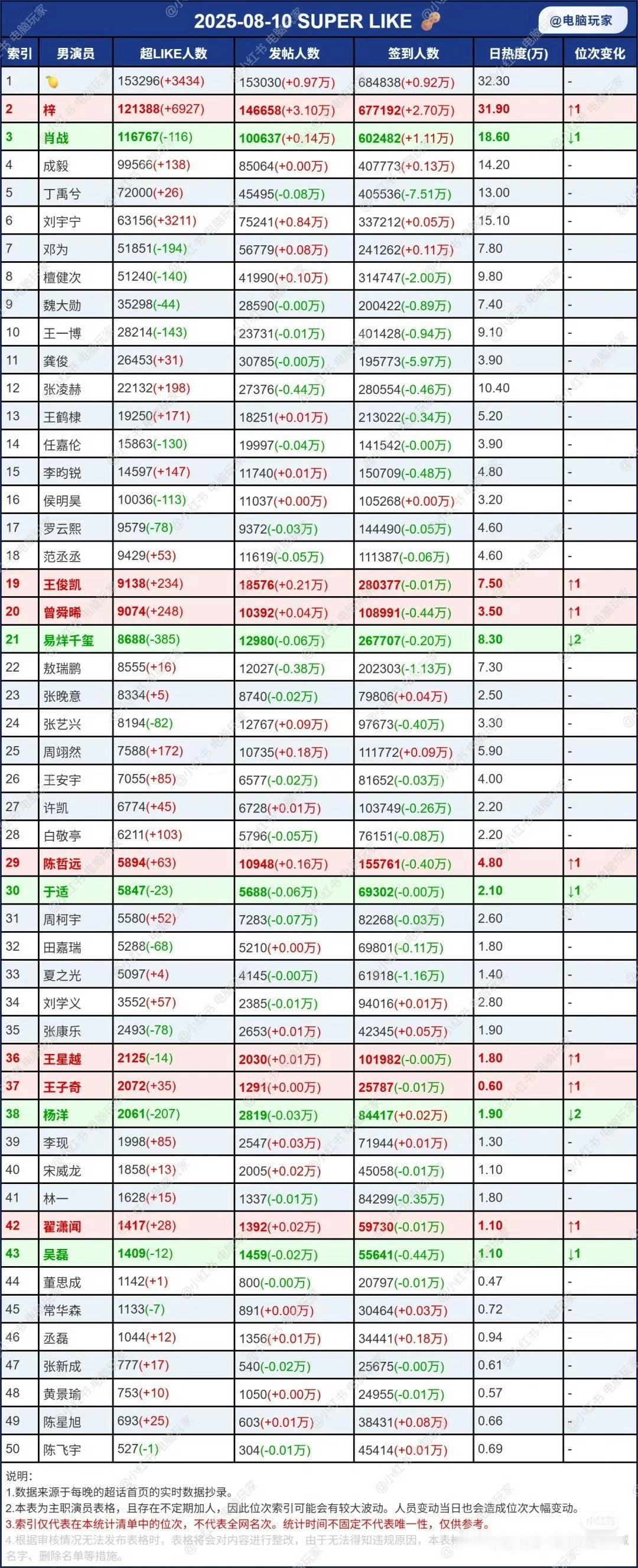 最新超话数据拉表🈶田栩宁TOP1 ​​​