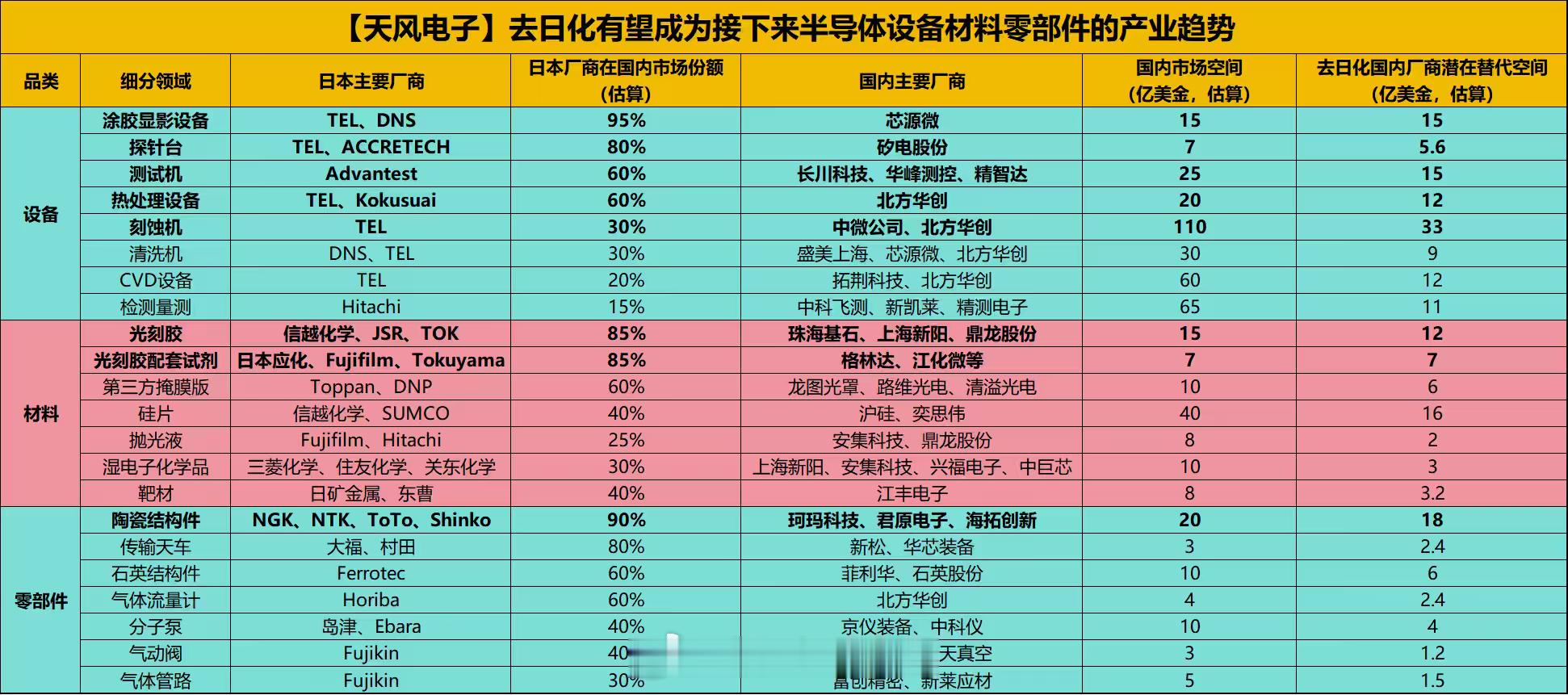半导体设备材料中，去日化概念但是吧，其实核心是上游原料对日出口限制，带来的日本产