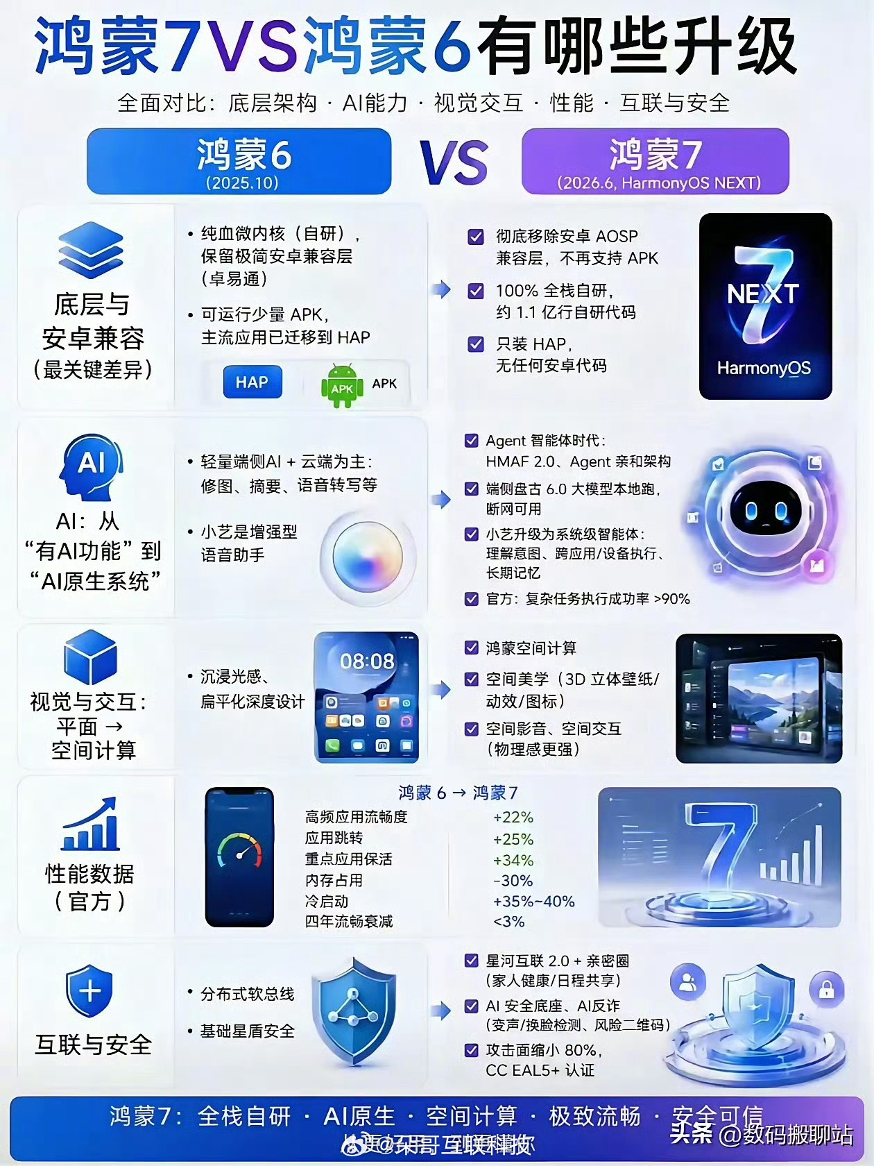 一张图看懂鸿蒙7对比鸿蒙6的升级点鸿蒙7的提升，真的不只是小修小补