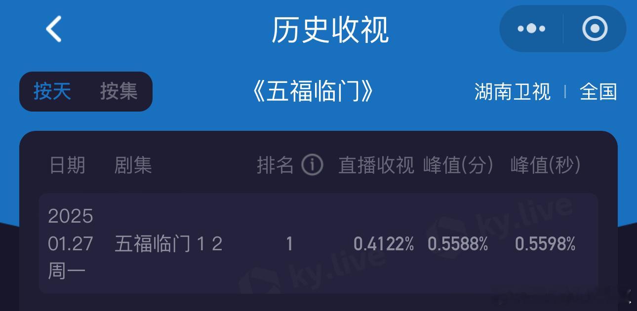 五福临门🥭先网后台收视率，酷云均值0.41%[傻眼] 