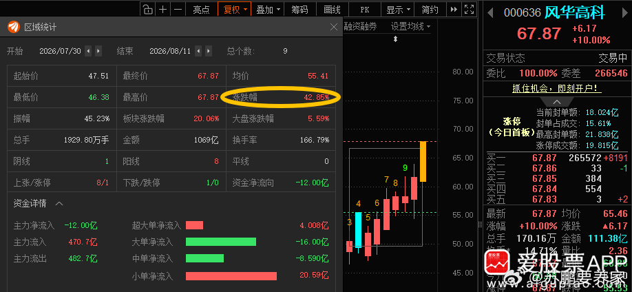 风华正茂📈累计涨超42%，今日涨停！