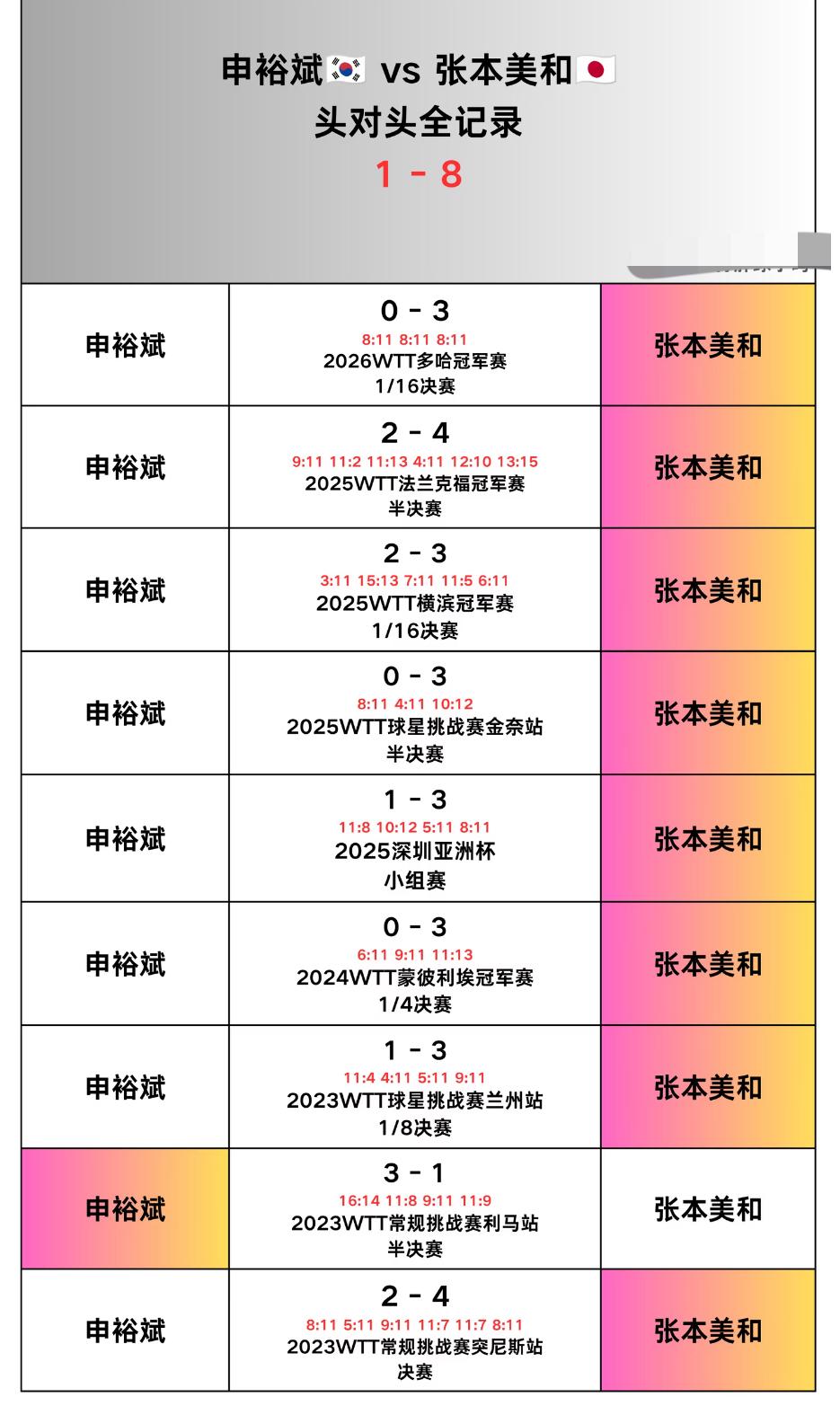 张本美和与申裕斌的头对头全记录—2026横滨冠军赛女单1/4对阵
张本美和VS申