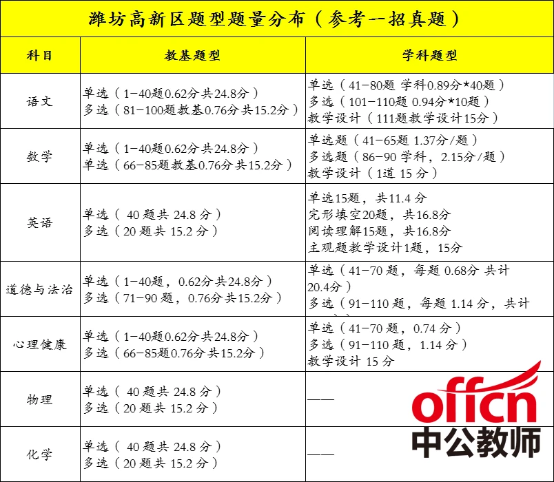 潍坊高新区二招题型题量分布及真题