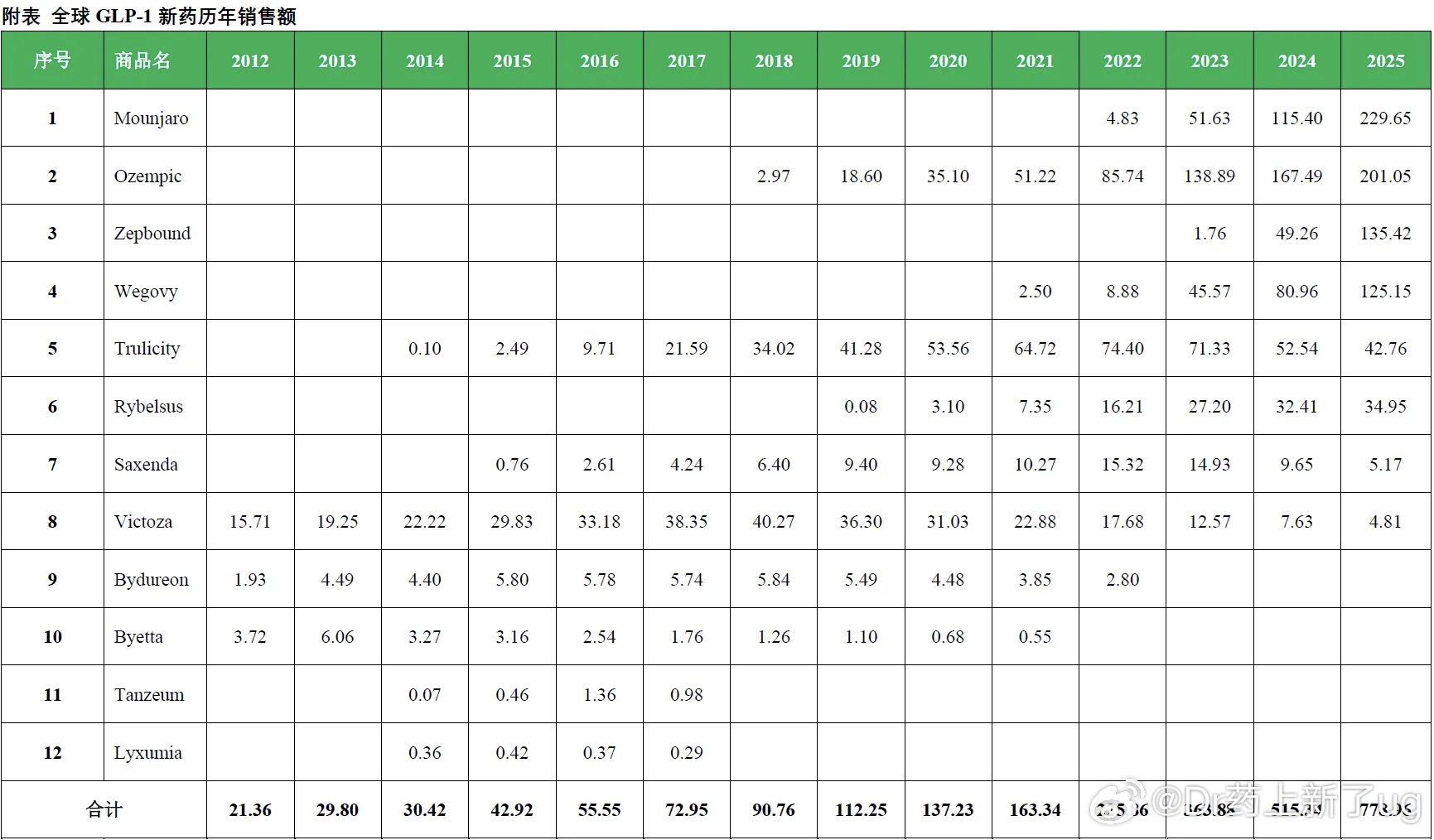 2025年，全球范围内8款GLP-1的市场规模达到779亿美元，同比增长51%其