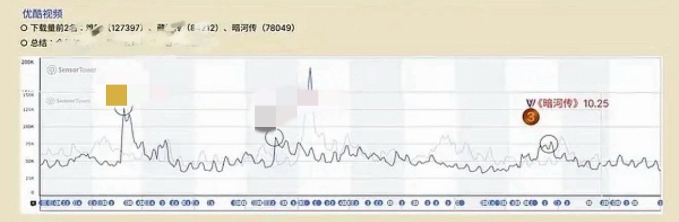 龚俊《暗河传》纳米级IP优酷下载拉新量2025全年第3