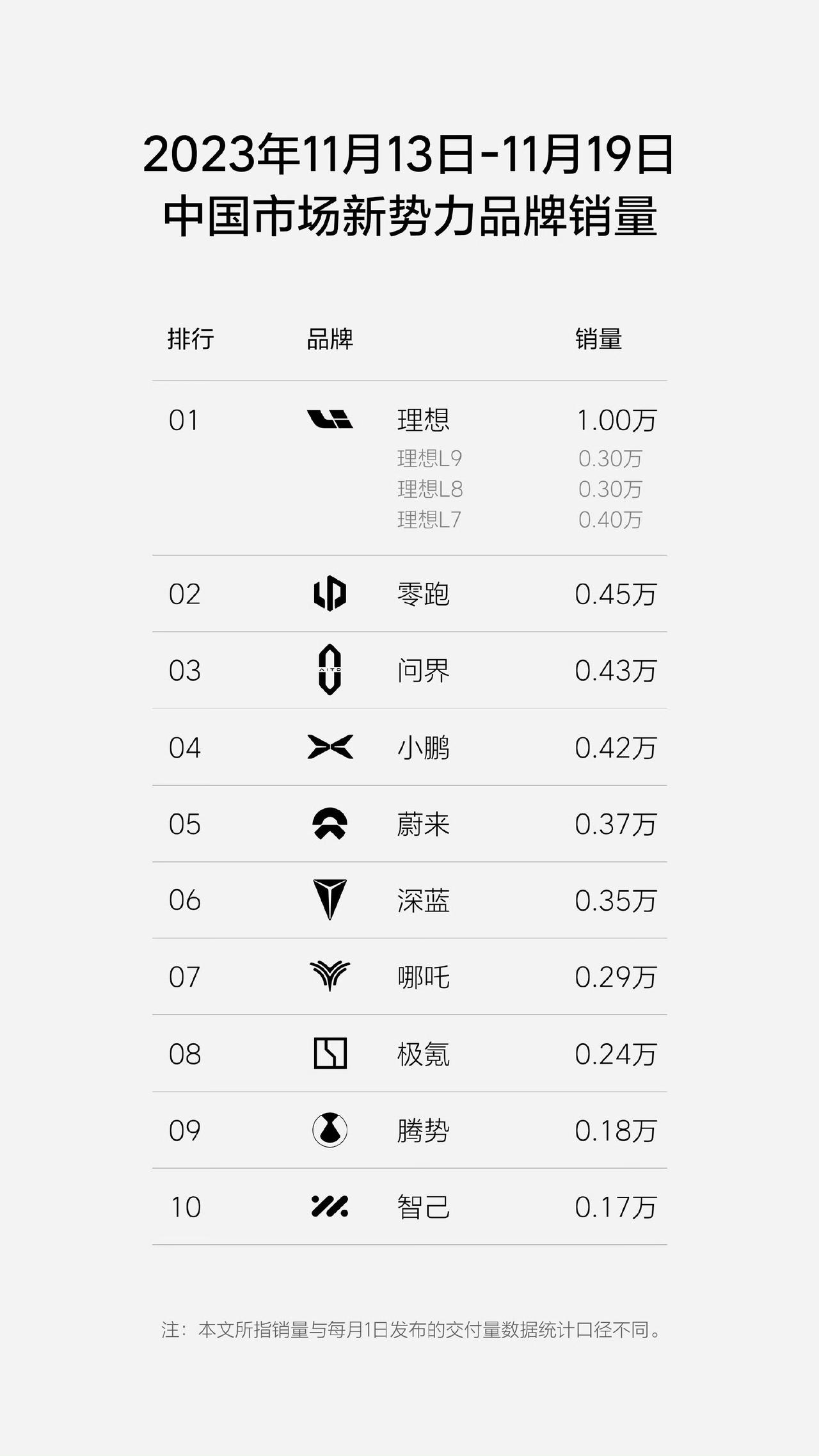 嘻嘻，理想上周还是一骑绝尘啊

零跑必须点个赞，方向正确不犯错

问界太猛了，直