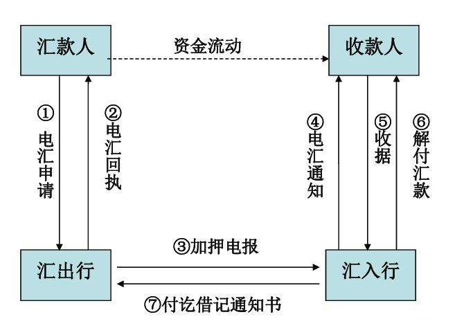 史上最全外贸结算流程，必收！